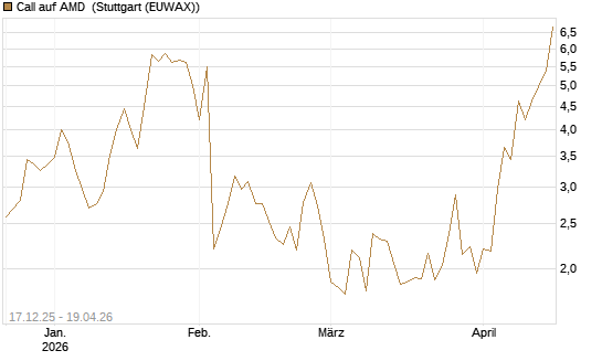 Call auf AMD [J.P. Morgan Structured Products B.V.] Chart