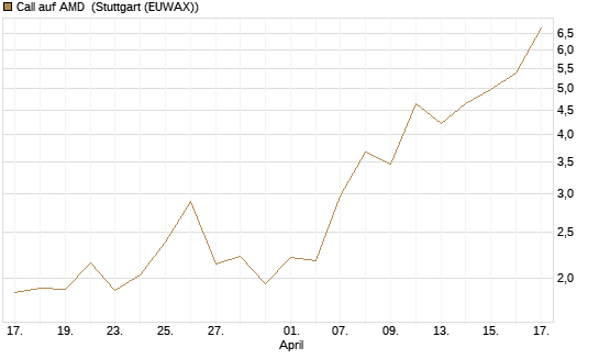 Call auf AMD [J.P. Morgan Structured Products B.V.] Chart