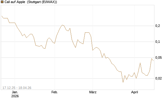 Call auf Apple [J.P. Morgan Structured Products B.V.] Chart