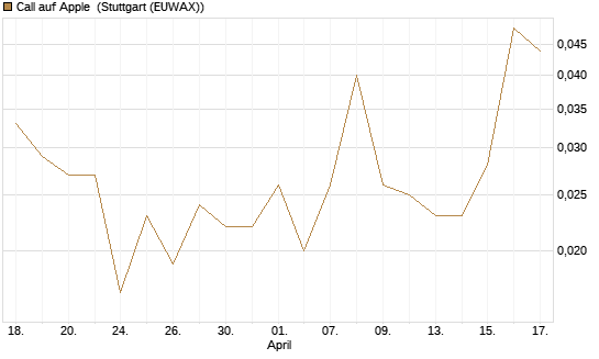 Call auf Apple [J.P. Morgan Structured Products B.V.] Chart