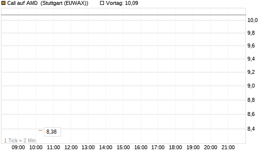 Call auf AMD [J.P. Morgan Structured Products B.V.] Chart