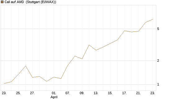 Call auf AMD [J.P. Morgan Structured Products B.V.] Chart