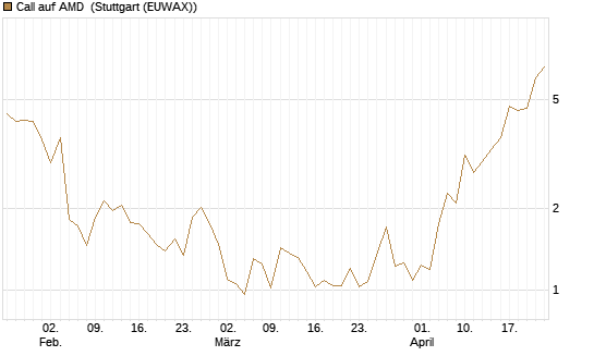 Call auf AMD [J.P. Morgan Structured Products B.V.] Chart