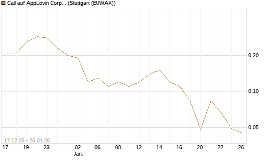 Call auf AppLovin Corp [J.P. Morgan Structured Products B.V.] Chart