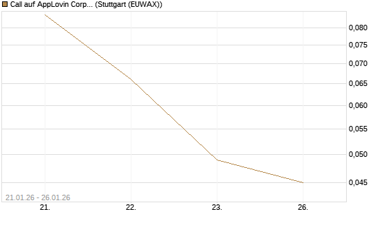 Call auf AppLovin Corp [J.P. Morgan Structured Products B.V.] Chart