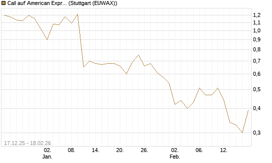 Call auf American Express [J.P. Morgan Structured Products B.V.] Chart