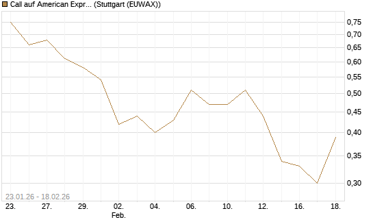 Call auf American Express [J.P. Morgan Structured Products B.V.] Chart