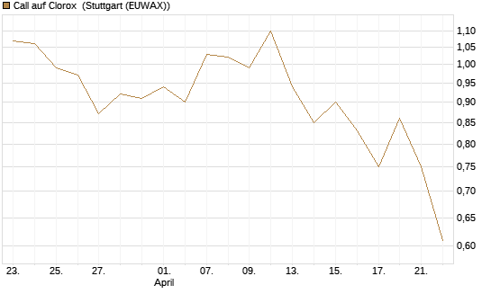 Call auf Clorox [J.P. Morgan Structured Products B.V.] Chart