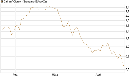 Call auf Clorox [J.P. Morgan Structured Products B.V.] Chart