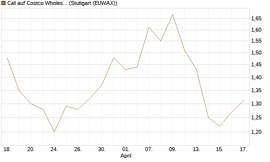 Call auf Costco Wholesale [J.P. Morgan Structured Products B.V.] Chart
