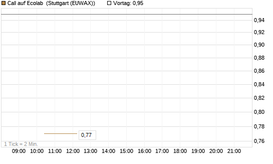 Call auf Ecolab [J.P. Morgan Structured Products B.V.] Chart