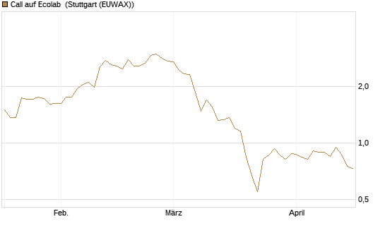 Call auf Ecolab [J.P. Morgan Structured Products B.V.] Chart