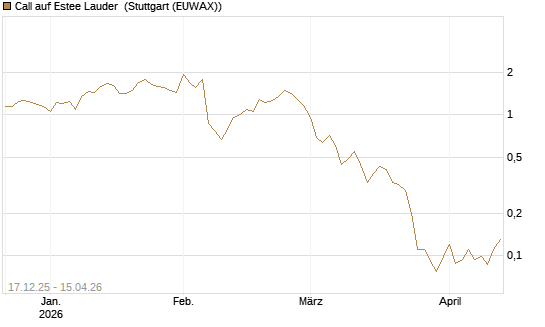 Call auf Estee Lauder [J.P. Morgan Structured Products B.V.] Chart