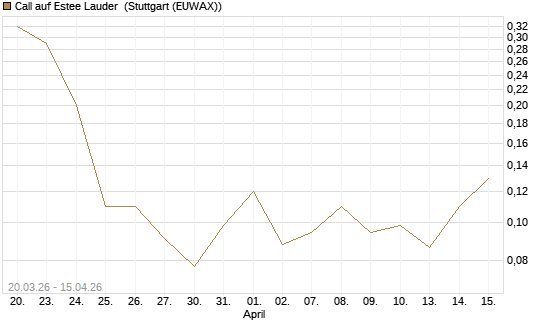Call auf Estee Lauder [J.P. Morgan Structured Products B.V.] Chart