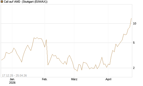 Call auf AMD [J.P. Morgan Structured Products B.V.] Chart