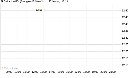 Call auf AMD [J.P. Morgan Structured Products B.V.] Chart
