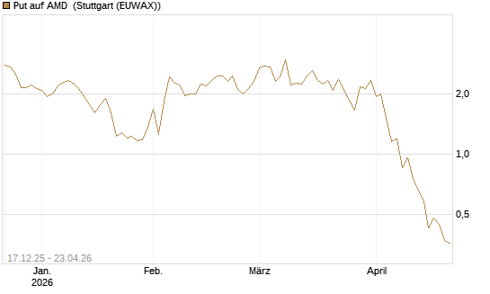 Put auf AMD [J.P. Morgan Structured Products B.V.] Chart