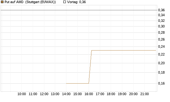 Put auf AMD [J.P. Morgan Structured Products B.V.] Chart