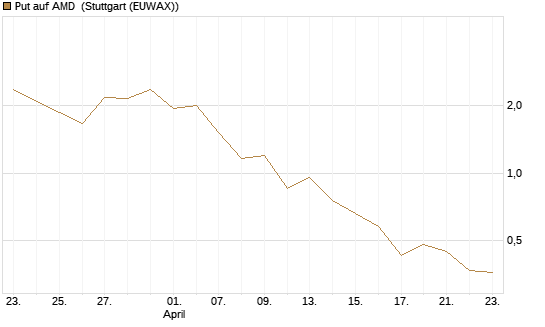 Put auf AMD [J.P. Morgan Structured Products B.V.] Chart