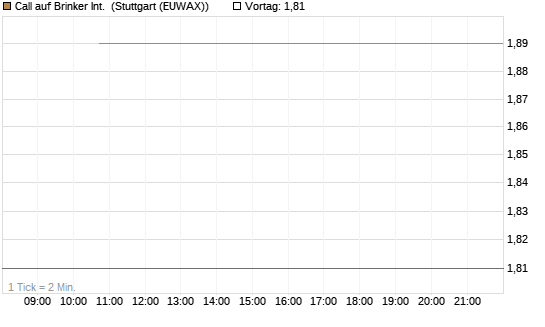 Call auf Brinker Int. [J.P. Morgan Structured Products B.V.] Chart