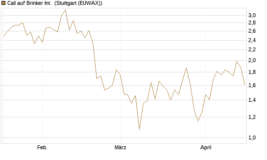 Call auf Brinker Int. [J.P. Morgan Structured Products B.V.] Chart