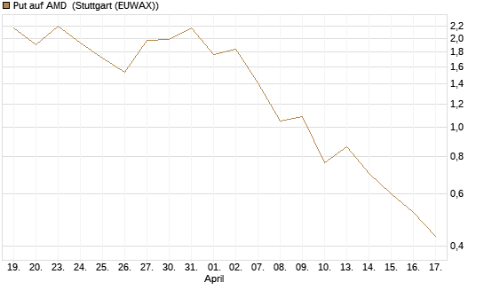 Put auf AMD [J.P. Morgan Structured Products B.V.] Chart