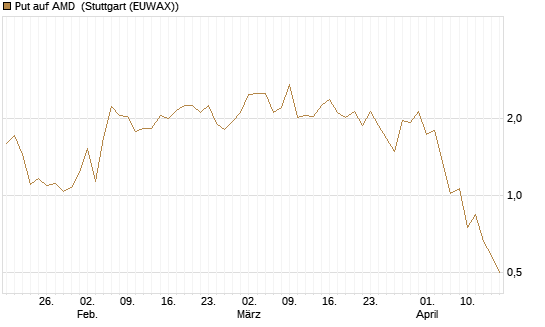 Put auf AMD [J.P. Morgan Structured Products B.V.] Chart