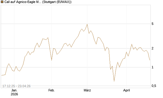 Call auf Agnico-Eagle Mines [J.P. Morgan Structured Products B.V.] Chart