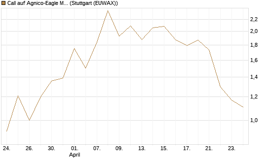Call auf Agnico-Eagle Mines [J.P. Morgan Structured Products B.V.] Chart