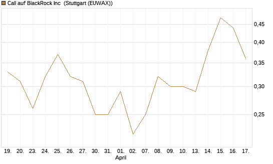 Call auf BlackRock Inc [J.P. Morgan Structured Products B.V.] Chart