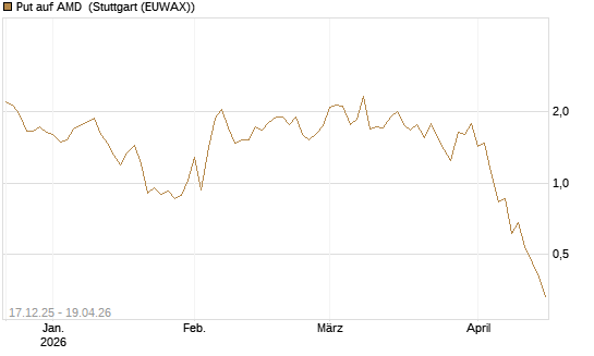 Put auf AMD [J.P. Morgan Structured Products B.V.] Chart