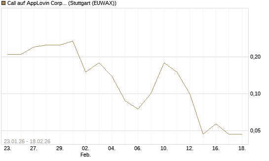 Call auf AppLovin Corp [J.P. Morgan Structured Products B.V.] Chart