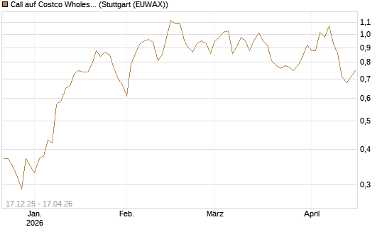 Call auf Costco Wholesale [J.P. Morgan Structured Products B.V.] Chart