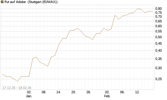 Put auf Adobe [J.P. Morgan Structured Products B.V.] Chart