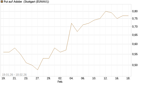 Put auf Adobe [J.P. Morgan Structured Products B.V.] Chart
