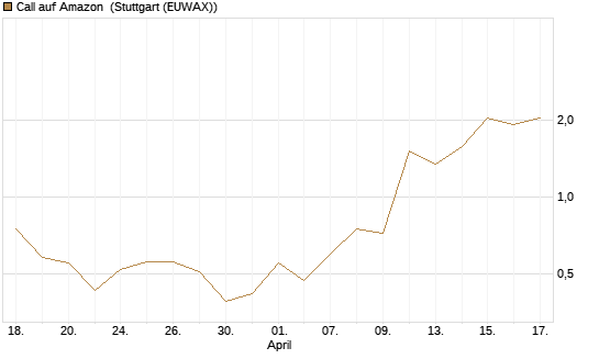 Call auf Amazon [J.P. Morgan Structured Products B.V.] Chart
