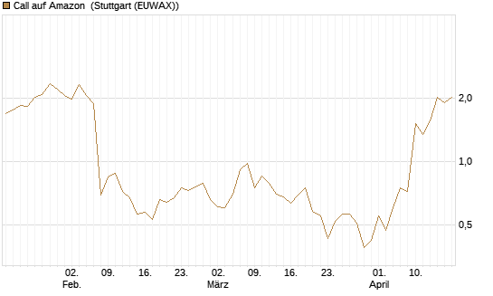 Call auf Amazon [J.P. Morgan Structured Products B.V.] Chart