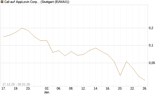 Call auf AppLovin Corp [J.P. Morgan Structured Products B.V.] Chart