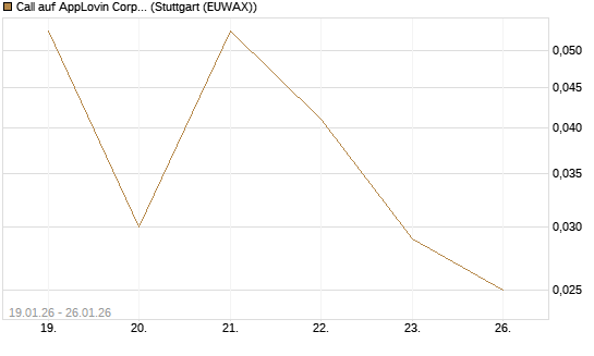 Call auf AppLovin Corp [J.P. Morgan Structured Products B.V.] Chart