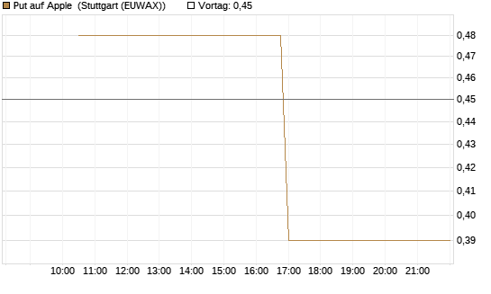 Put auf Apple [J.P. Morgan Structured Products B.V.] Chart