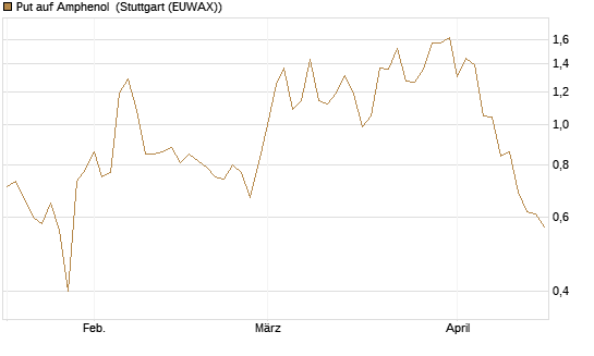 Put auf Amphenol [J.P. Morgan Structured Products B.V.] Chart