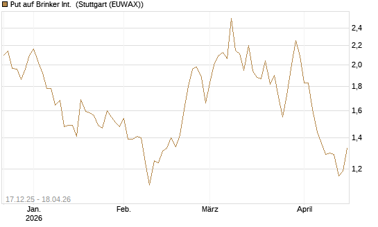 Put auf Brinker Int. [J.P. Morgan Structured Products B.V.] Chart