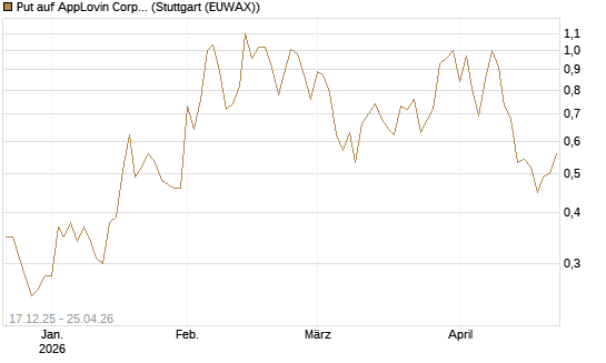 Put auf AppLovin Corp [J.P. Morgan Structured Products B.V.] Chart