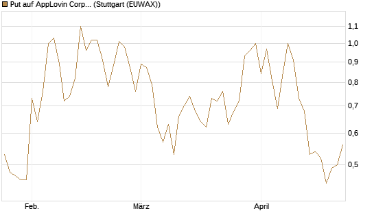 Put auf AppLovin Corp [J.P. Morgan Structured Products B.V.] Chart