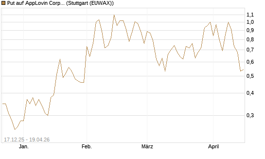 Put auf AppLovin Corp [J.P. Morgan Structured Products B.V.] Chart