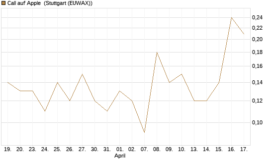 Call auf Apple [J.P. Morgan Structured Products B.V.] Chart