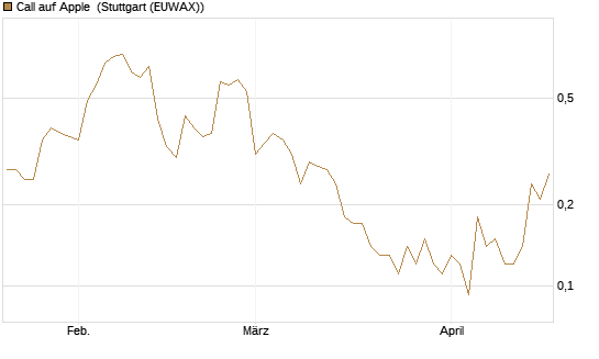 Call auf Apple [J.P. Morgan Structured Products B.V.] Chart