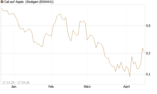 Call auf Apple [J.P. Morgan Structured Products B.V.] Chart