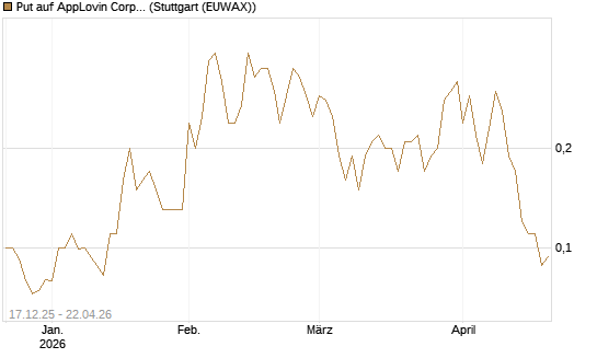 Put auf AppLovin Corp [J.P. Morgan Structured Products B.V.] Chart
