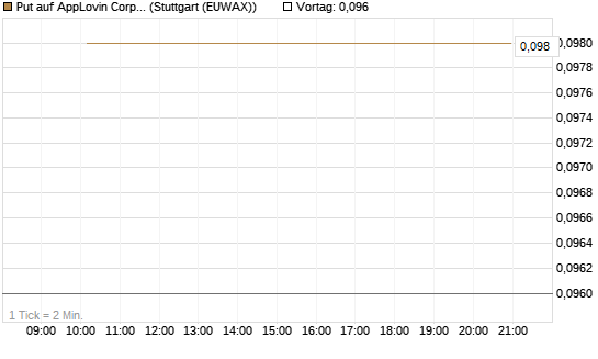 Put auf AppLovin Corp [J.P. Morgan Structured Products B.V.] Chart